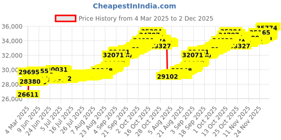 tatacliq.com Kisna Diamond & Gold Jewellery Square Classic Band for Him 14k (585) Diamond & Gold Ring For Men kisna diamond & gold jewellery Price History Graph from 4 Mar 2025 to 1 Dec 2025