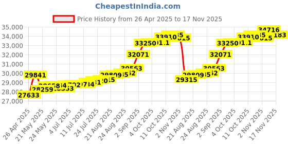 tatacliq.com Kisna Diamond & Gold Jewellery Square Classic Band for Him 14k (585) Diamond & Gold Ring For Men kisna diamond & gold jewellery Price History Graph from 26 Apr 2025 to 17 Nov 2025