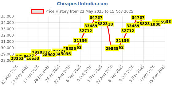 tatacliq.com Kisna Diamond & Gold Jewellery Square Classic Band for Him 14k (585) Diamond & Gold Ring For Men kisna diamond & gold jewellery Price History Graph from 22 May 2025 to 15 Nov 2025