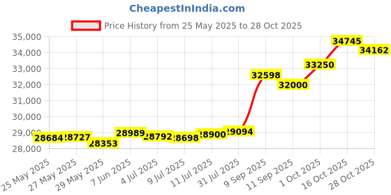 tatacliq.com Kisna Diamond & Gold Jewellery Square Classic Band for Him 14k (585) Diamond & Gold Ring For Men kisna diamond & gold jewellery Price History Graph from 25 May 2025 to 28 Oct 2025
