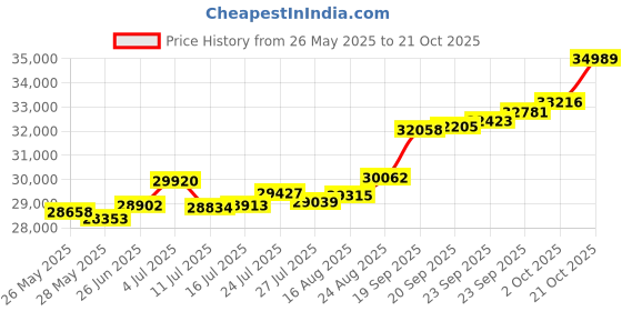 tatacliq.com Kisna Diamond & Gold Jewellery Square Classic Band for Him 14k (585) Diamond & Gold Ring For Men kisna diamond & gold jewellery Price History Graph from 26 May 2025 to 21 Oct 2025