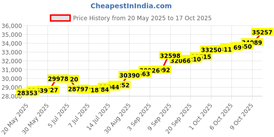 tatacliq.com Kisna Diamond & Gold Jewellery Square Classic Band for Him 14k (585) Diamond & Gold Ring For Men kisna diamond & gold jewellery Price History Graph from 20 May 2025 to 17 Oct 2025