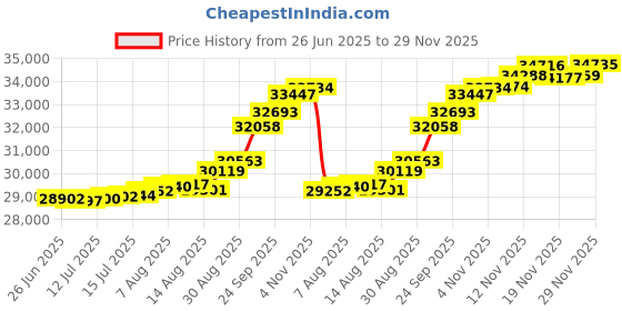 tatacliq.com Kisna Diamond & Gold Jewellery Square Classic Band for Him 14k (585) Diamond & Gold Ring For Men kisna diamond & gold jewellery Price History Graph from 26 Jun 2025 to 29 Nov 2025