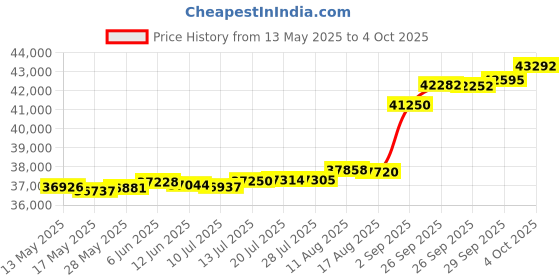 tatacliq.com Kisna Diamond & Gold Jewellery Square Classic Band for Him 18k (750) Diamond & Gold Ring For Men kisna diamond & gold jewellery Price History Graph from 13 May 2025 to 4 Oct 2025