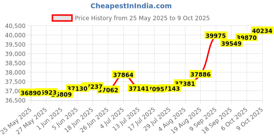 tatacliq.com Kisna Diamond & Gold Jewellery Stacee 14k (585) Diamond & Gold Ring For Women kisna diamond & gold jewellery Price History Graph from 25 May 2025 to 9 Oct 2025