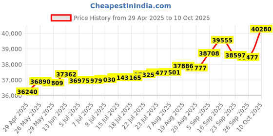 tatacliq.com Kisna Diamond & Gold Jewellery Stacee 14k (585) Diamond & Gold Ring For Women kisna diamond & gold jewellery Price History Graph from 29 Apr 2025 to 10 Oct 2025