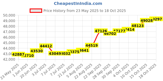 tatacliq.com Kisna Diamond & Gold Jewellery Stacee 18k (750) Diamond & Gold Ring For Women kisna diamond & gold jewellery Price History Graph from 23 May 2025 to 18 Oct 2025