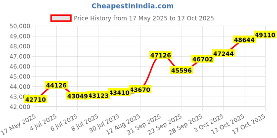 tatacliq.com Kisna Diamond & Gold Jewellery Stacee 18k (750) Diamond & Gold Ring For Women kisna diamond & gold jewellery Price History Graph from 17 May 2025 to 17 Oct 2025
