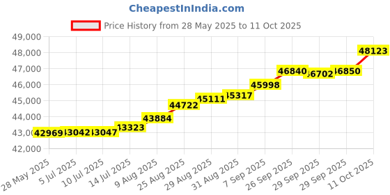 tatacliq.com Kisna Diamond & Gold Jewellery Stacee 18k (750) Diamond & Gold Ring For Women kisna diamond & gold jewellery Price History Graph from 28 May 2025 to 11 Oct 2025