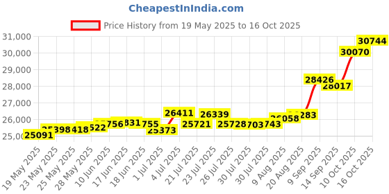 tatacliq.com Kisna Diamond & Gold Jewellery Stacey 14k (585) Diamond & Gold Ring For Women kisna diamond & gold jewellery Price History Graph from 19 May 2025 to 16 Oct 2025
