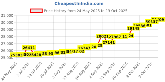 tatacliq.com Kisna Diamond & Gold Jewellery Stacey 14k (585) Diamond & Gold Ring For Women kisna diamond & gold jewellery Price History Graph from 24 May 2025 to 13 Oct 2025