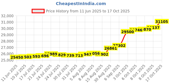 tatacliq.com Kisna Diamond & Gold Jewellery Stacey 14k (585) Diamond & Gold Ring For Women kisna diamond & gold jewellery Price History Graph from 11 Jun 2025 to 17 Oct 2025
