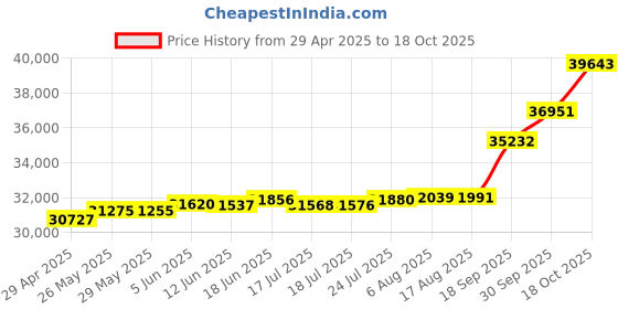 tatacliq.com Kisna Diamond & Gold Jewellery Stacey 18k (750) Diamond & Gold Ring For Women kisna diamond & gold jewellery Price History Graph from 29 Apr 2025 to 18 Oct 2025