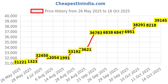 tatacliq.com Kisna Diamond & Gold Jewellery Stacey 18k (750) Diamond & Gold Ring For Women kisna diamond & gold jewellery Price History Graph from 26 May 2025 to 16 Oct 2025