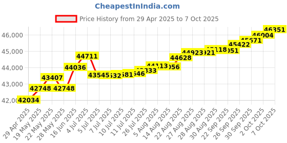 tatacliq.com Kisna Diamond & Gold Jewellery Stan 14k (585) Diamond & Gold Ring For Women kisna diamond & gold jewellery Price History Graph from 29 Apr 2025 to 7 Oct 2025