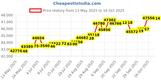 tatacliq.com Kisna Diamond & Gold Jewellery Stan 14k (585) Diamond & Gold Ring For Women kisna diamond & gold jewellery Price History Graph from 13 May 2025 to 16 Oct 2025