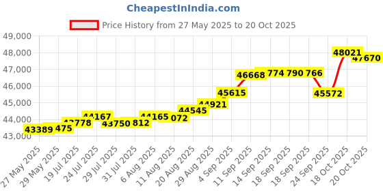tatacliq.com Kisna Diamond & Gold Jewellery Stan 14k (585) Diamond & Gold Ring For Women kisna diamond & gold jewellery Price History Graph from 27 May 2025 to 20 Oct 2025