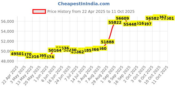 tatacliq.com Kisna Diamond & Gold Jewellery Stan 18k (750) Diamond & Gold Ring For Women kisna diamond & gold jewellery Price History Graph from 22 Apr 2025 to 11 Oct 2025
