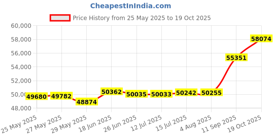 tatacliq.com Kisna Diamond & Gold Jewellery Stan 18k (750) Diamond & Gold Ring For Women kisna diamond & gold jewellery Price History Graph from 25 May 2025 to 19 Oct 2025