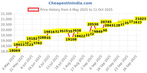 tatacliq.com Kisna Diamond & Gold Jewellery Stardom 14k (585) Diamond & Gold Ring For Women kisna diamond & gold jewellery Price History Graph from 4 May 2025 to 11 Oct 2025