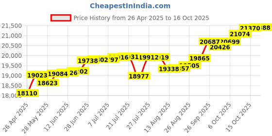 tatacliq.com Kisna Diamond & Gold Jewellery Stardom 14k (585) Diamond & Gold Ring For Women kisna diamond & gold jewellery Price History Graph from 26 Apr 2025 to 16 Oct 2025