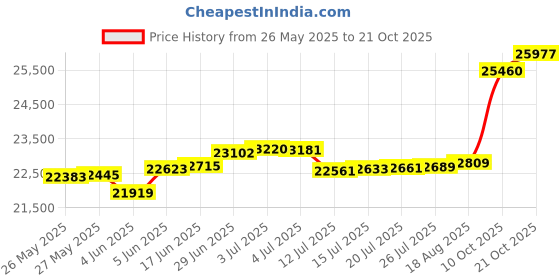 tatacliq.com Kisna Diamond & Gold Jewellery Stardom 18k (750) Diamond & Gold Ring For Women kisna diamond & gold jewellery Price History Graph from 26 May 2025 to 21 Oct 2025