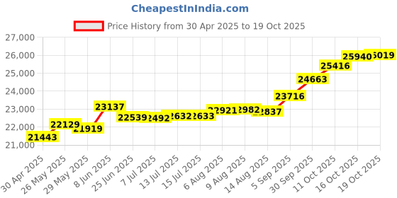 tatacliq.com Kisna Diamond & Gold Jewellery Stardom 18k (750) Diamond & Gold Ring For Women kisna diamond & gold jewellery Price History Graph from 30 Apr 2025 to 19 Oct 2025