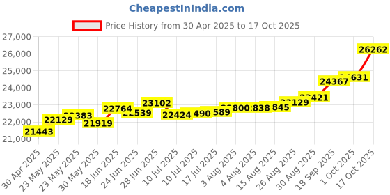 tatacliq.com Kisna Diamond & Gold Jewellery Stardom 18k (750) Diamond & Gold Ring For Women kisna diamond & gold jewellery Price History Graph from 30 Apr 2025 to 17 Oct 2025
