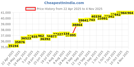 tatacliq.com Kisna Diamond & Gold Jewellery Stefa for her 14k (585) Diamond & Gold Ring For Women kisna diamond & gold jewellery Price History Graph from 22 Apr 2025 to 4 Nov 2025