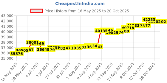 tatacliq.com Kisna Diamond & Gold Jewellery Stefa for her 14k (585) Diamond & Gold Ring For Women kisna diamond & gold jewellery Price History Graph from 16 May 2025 to 20 Oct 2025