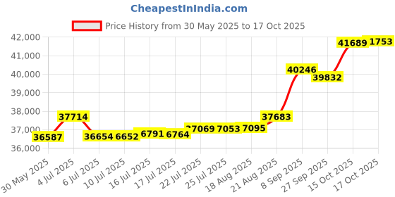 tatacliq.com Kisna Diamond & Gold Jewellery Stefa for her 14k (585) Diamond & Gold Ring For Women kisna diamond & gold jewellery Price History Graph from 30 May 2025 to 17 Oct 2025