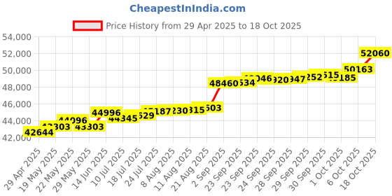 tatacliq.com Kisna Diamond & Gold Jewellery Stefa for her 18k (750) Diamond & Gold Ring For Women kisna diamond & gold jewellery Price History Graph from 29 Apr 2025 to 18 Oct 2025
