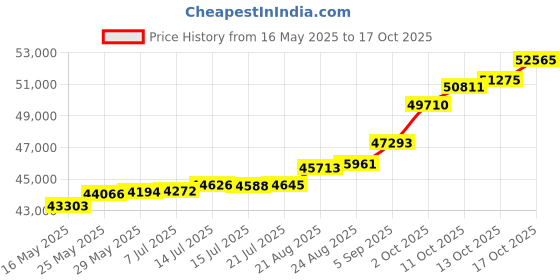 tatacliq.com Kisna Diamond & Gold Jewellery Stefa for her 18k (750) Diamond & Gold Ring For Women kisna diamond & gold jewellery Price History Graph from 16 May 2025 to 17 Oct 2025
