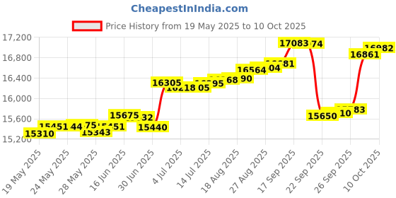tatacliq.com Kisna Diamond & Gold Jewellery Stefany 14k (585) Diamond & Gold Ring For Women kisna diamond & gold jewellery Price History Graph from 19 May 2025 to 10 Oct 2025