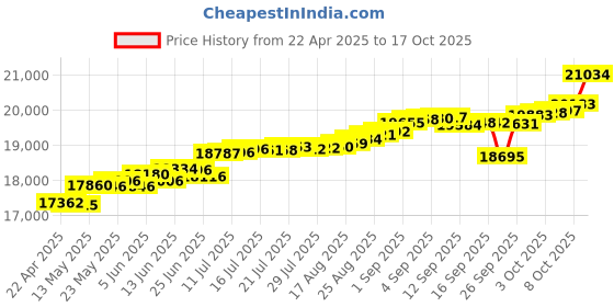 tatacliq.com Kisna Diamond & Gold Jewellery Stefany 18k (750) Diamond & Gold Ring For Women kisna diamond & gold jewellery Price History Graph from 22 Apr 2025 to 17 Oct 2025