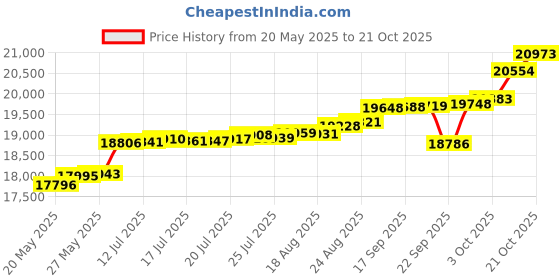 tatacliq.com Kisna Diamond & Gold Jewellery Stefany 18k (750) Diamond & Gold Ring For Women kisna diamond & gold jewellery Price History Graph from 20 May 2025 to 13 Oct 2025