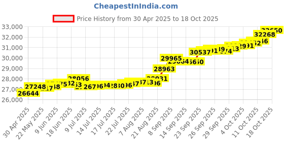 tatacliq.com Kisna Diamond & Gold Jewellery Steffan 14k (585) Diamond & Gold Ring For Women kisna diamond & gold jewellery Price History Graph from 30 Apr 2025 to 18 Oct 2025