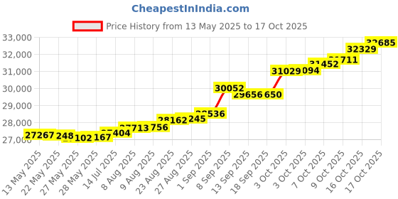 tatacliq.com Kisna Diamond & Gold Jewellery Steffan 14k (585) Diamond & Gold Ring For Women kisna diamond & gold jewellery Price History Graph from 13 May 2025 to 17 Oct 2025