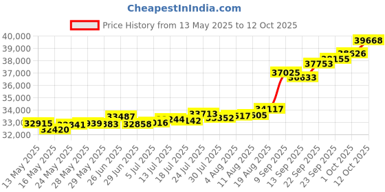 tatacliq.com Kisna Diamond & Gold Jewellery Steffan 18k (750) Diamond & Gold Ring For Women kisna diamond & gold jewellery Price History Graph from 13 May 2025 to 12 Oct 2025