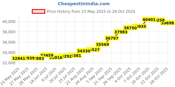 tatacliq.com Kisna Diamond & Gold Jewellery Steffan 18k (750) Diamond & Gold Ring For Women kisna diamond & gold jewellery Price History Graph from 23 May 2025 to 28 Oct 2025
