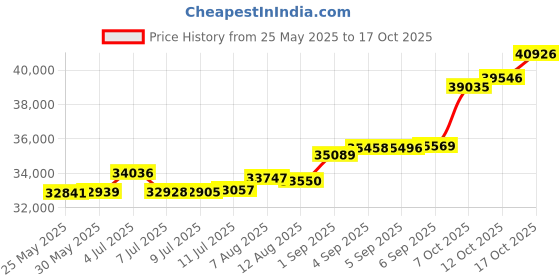 tatacliq.com Kisna Diamond & Gold Jewellery Steffan 18k (750) Diamond & Gold Ring For Women kisna diamond & gold jewellery Price History Graph from 25 May 2025 to 17 Oct 2025