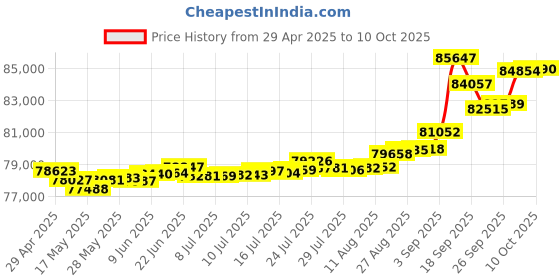 tatacliq.com Kisna Diamond & Gold Jewellery Stella for her 14k (585) Diamond & Gold Ring For Women kisna diamond & gold jewellery Price History Graph from 29 Apr 2025 to 10 Oct 2025