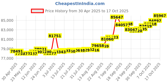 tatacliq.com Kisna Diamond & Gold Jewellery Stella for her 14k (585) Diamond & Gold Ring For Women kisna diamond & gold jewellery Price History Graph from 30 Apr 2025 to 17 Oct 2025