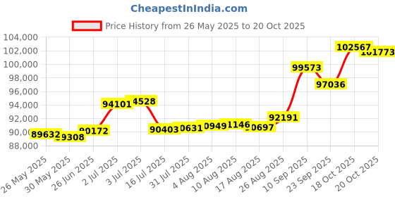 tatacliq.com Kisna Diamond & Gold Jewellery Stella for her 18k (750) Diamond & Gold Ring For Women kisna diamond & gold jewellery Price History Graph from 26 May 2025 to 20 Oct 2025