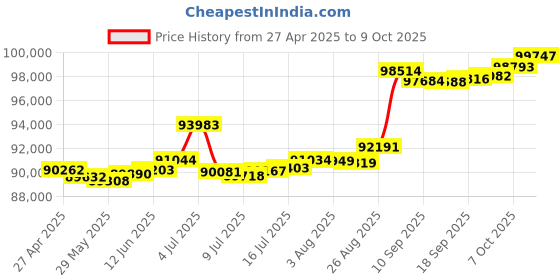tatacliq.com Kisna Diamond & Gold Jewellery Stella for her 18k (750) Diamond & Gold Ring For Women kisna diamond & gold jewellery Price History Graph from 27 Apr 2025 to 9 Oct 2025