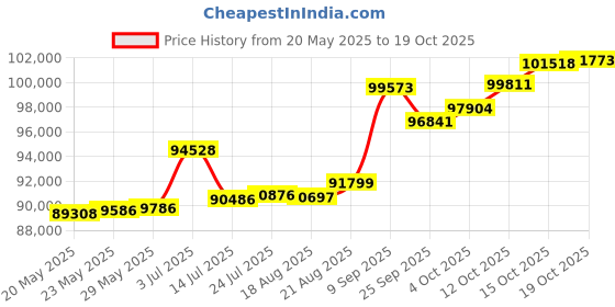 tatacliq.com Kisna Diamond & Gold Jewellery Stella for her 18k (750) Diamond & Gold Ring For Women kisna diamond & gold jewellery Price History Graph from 20 May 2025 to 19 Oct 2025