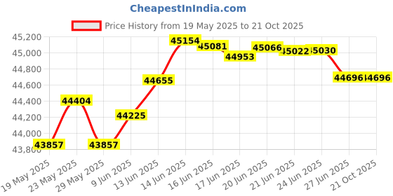 tatacliq.com Kisna Diamond & Gold Jewellery Steven 18k (750) Diamond & Gold Ring For Women kisna diamond & gold jewellery Price History Graph from 19 May 2025 to 21 Oct 2025