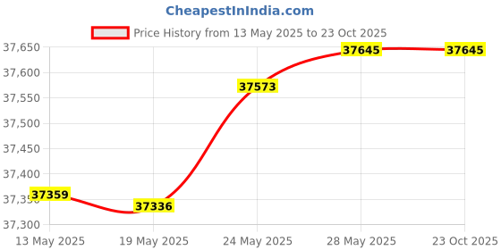 tatacliq.com Kisna Diamond & Gold Jewellery Stevie 14k (585) Diamond & Gold Ring For Women kisna diamond & gold jewellery Price History Graph from 13 May 2025 to 23 Oct 2025
