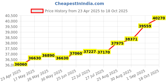 tatacliq.com Kisna Diamond & Gold Jewellery Stirling 14k (585) Diamond & Gold Ring For Women kisna diamond & gold jewellery Price History Graph from 23 Apr 2025 to 18 Oct 2025