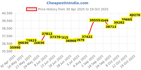 tatacliq.com Kisna Diamond & Gold Jewellery Stirling 14k (585) Diamond & Gold Ring For Women kisna diamond & gold jewellery Price History Graph from 30 Apr 2025 to 19 Oct 2025